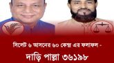 সিলেট ৬ আসনের ৬০ কেন্দ্র এর ফলাফল: দাড়ি পাল্লা ৩৬১৯৮ ধান ২৭৭৬৮